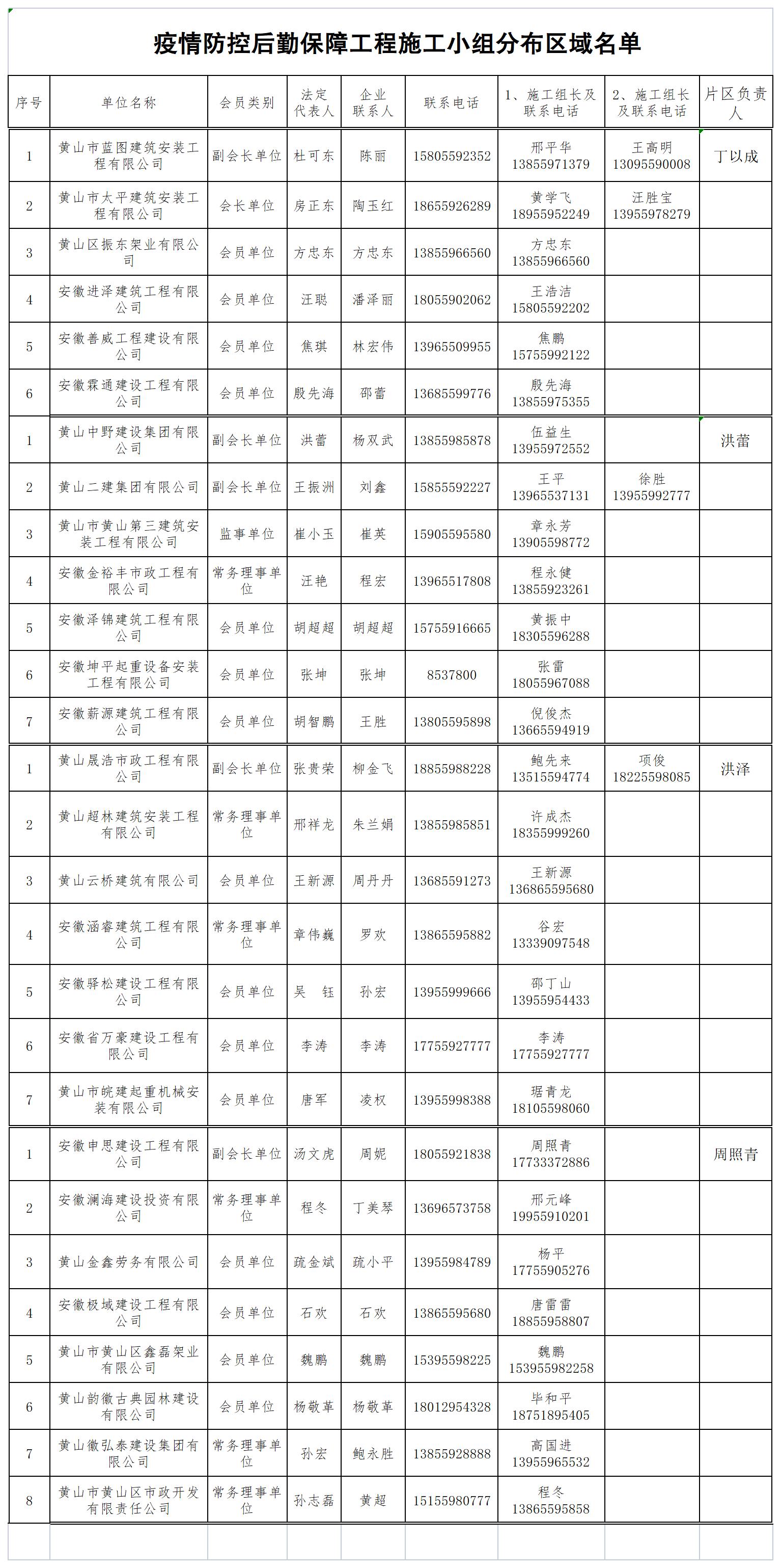 疫情防控后勤保障工程施工小组分布区域名单.jpg